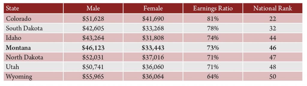 Table 1. Median annual earnings and earnings ratio for full-time, year-round workers, by state and gender, 2015. Source: American Community Survey.