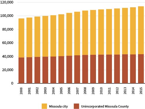 Figure 1. Population, Missoula County, 2000-2015. Source: U.S. Census Bureau and University of Montana, Bureau of Business and Economic Research.