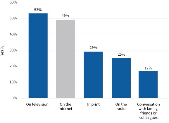 Figure 1. Montanans’ modes of news consumption. Source: Statewide Media Habits Survey, UM BBER, June 2015.