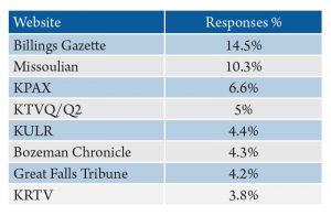 Table 1. Montanans’ sources for local news via the internet. Source: 2016 Internet News Sources and Use Survey.