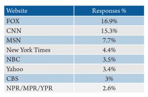 Table 2. Montanans’ sources for national news via the internet. Source: 2016 Internet News Sources and Use Survey.