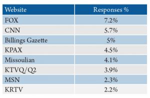 Table 4. News sites most frequently accessed by Montanans from Facebook or Twitter. Source: 2016 Internet News Sources and Use Survey.