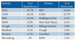 Table 7. Political party identification by most frequently used website for international news. Source: 2016 Internet News Sources and Use Survey.