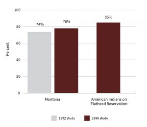 Figure 1. Past year gambling participation in Montana.