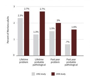 Figure 2. Probable pathological and problem gamblers in Montana, 1992 and 1998.