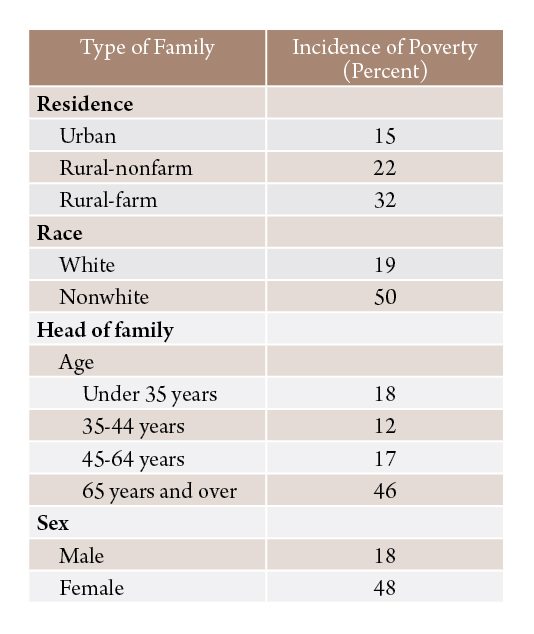 Table 2. Incidence of poverty among various types of Montana families, 1959.