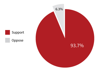 Figure 3. Montanans’ support or opposition for a primary seat belt law for child restraint. Source: Bureau of Business and Economic Research, University of Montana.