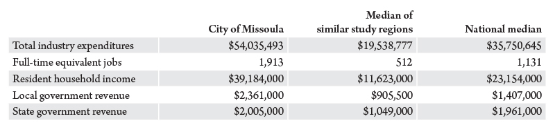 Table 2. Total economic impact of the nonprofit arts and culture industry in the city of Missoula (combined spending by nonprofit arts, cultural organizations and their audiences). Source: Arts and Economic Prosperity 5, Americans for the Arts.