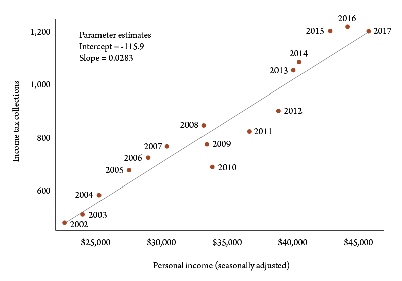 Figure 1. Income tax receipts vs. personal income. Sources: U.S. Bureau of Economic Analysis and Montana Department of Revenue.