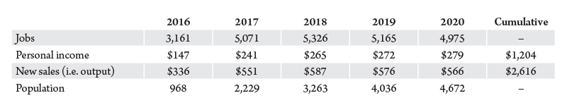 Table 1. Summary of economic impacts of Medicaid expansion in Montana, year and cumulative (income and sales in millions of 2016 dollars). Source: Bureau of Business and Economic Research.