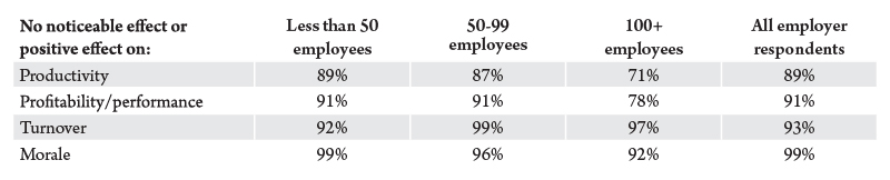Table 2. California employers’ assessment of paid family leave, by number of employees, 2010. Source: Center for Economic and Policy Research, 2011.