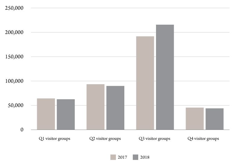 Figure 1. 2017 and 2018 short-term rentals by visitors to Montana. Source: Institute for Tourism and Recreation Research.