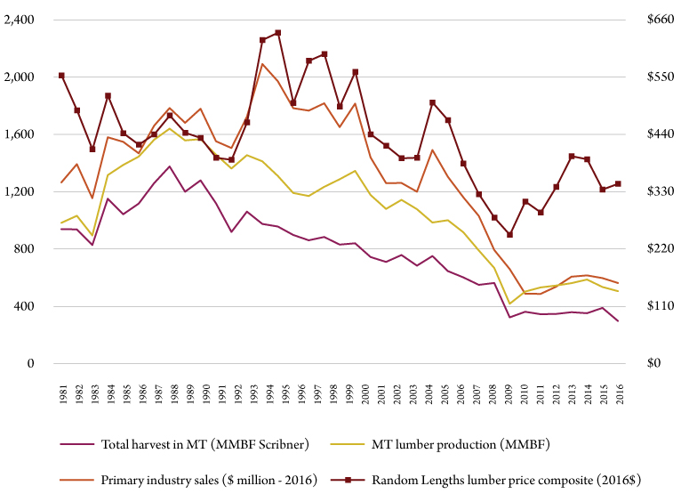 Figure 2. Montana timber harvest, lumber production, primary wood product sales and lumber price. Sources: Bureau of Business and Economic Research, WWPA and Random Lengths.
