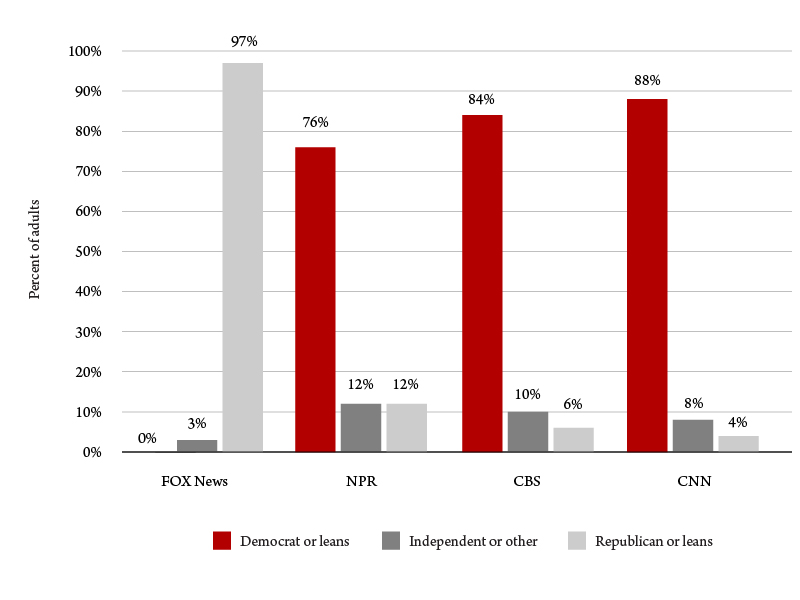 Figure 10. Trust in news sources is sharply divided by political party. Source: Greater Montana Foundation, BBER, 2019 News Media Preferences and Issues Survey.
