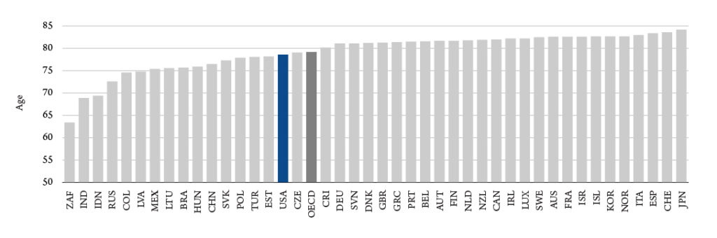 Figure 1. Life expectancy at birth in countries worldwide. OECD is the average. Source: Organisation for Economic Co-Operation and Development.