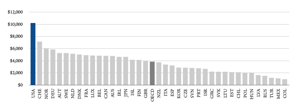 Figure 2. Per person health care expenditures in 2018 in countries worldwide. OECD is the average. Source: Organisation for Economic Co-Operation and Development.