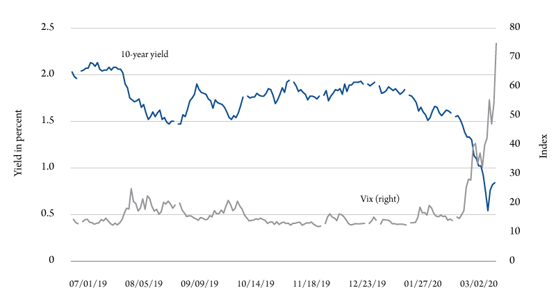Figure 1. 10-year bond yield and the VIX index, July 1, 2019, through March 12, 2020. Source: FRED II, St. Louis Federal Reserve Bank.