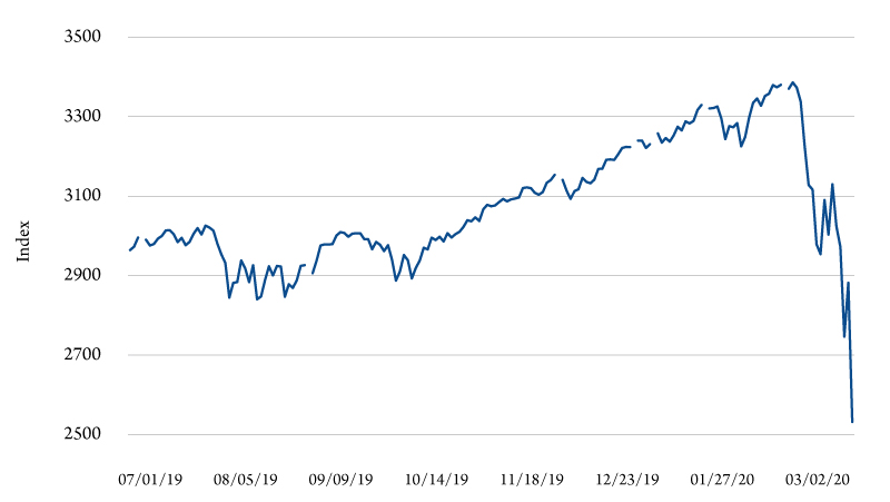 Figure 2. S&P 500 index, July 1, 2019, through March 12, 2020. Source: FRED II, St. Louis Federal Reserve Bank.