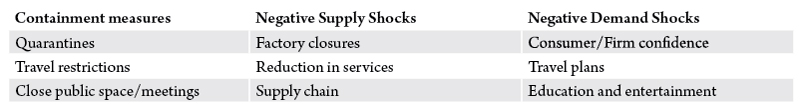 Table 1: Economic shocks associated with coronavirus. Source: Adopted from “OECD Interim Economic Outlook – Coronavirus: The World Economy at Risk,” March 2, 2020, by Laurence Boone.