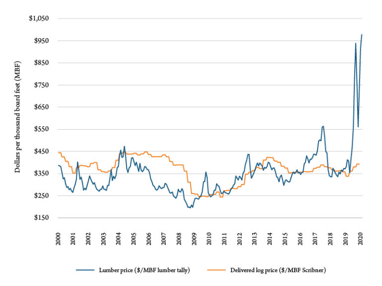 lumber prices skyrocket lumber prices skyrocket