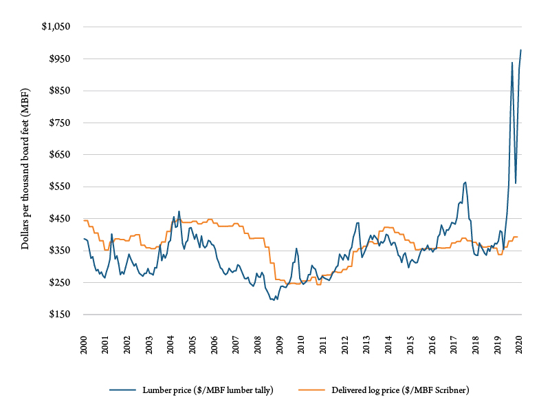 Figure 2. U.S. lumber prices and Montana delivered log prices (in nominal dollars), January 2000 through February 2021. Sources: Random Lengths and BBER.