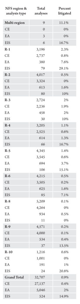 Table 1. Number of NEPA analyses and percent litigated by analysis type and National Forest System region.