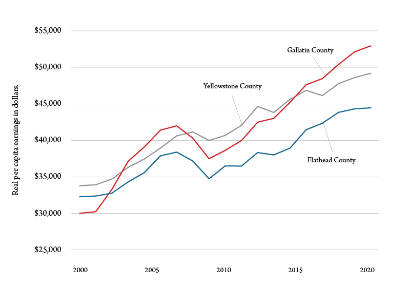 Figure 1. Real per capita earnings in dollars: Gallatin, Flathead and Yellowstone counties. Source: BBER calculations using data from the Bureau of Economic Analysis.