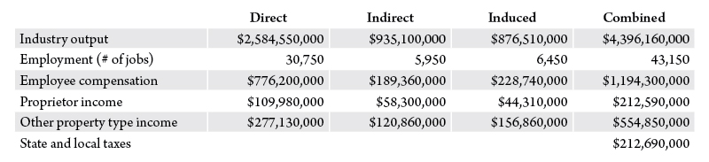 Table 1. 2020 economic impact of nonresident travel spending. Source: Institute for Tourism and Recreation Research.
